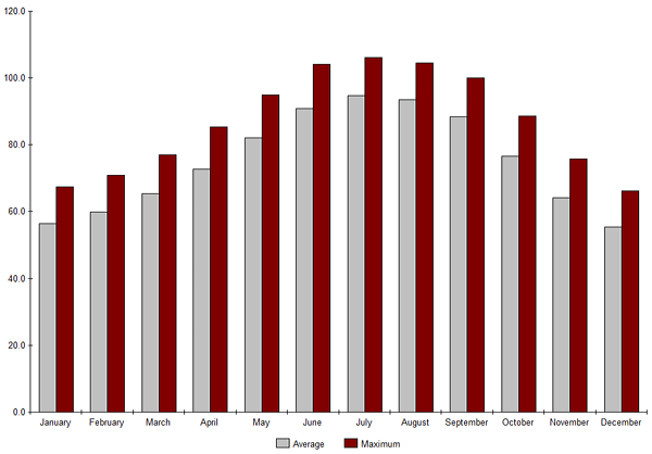 Average Temperatures in Phoenix, AZ